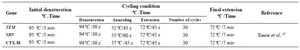 <p>Table 2. Thermo cycle conditions of three genes used in this study</p>