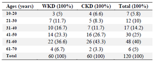 <p>Table 3. Distribution of 120 outpatients infected with urinary tract infection according to age groups</p>
<p>WKD: Without kidney disease, CKD: Chronic kidney disease.</p>
