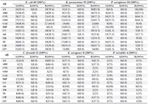 <p>Table 5. Antimicrobials sensitivity test of 126 gram-negative bacterial isolates from urine of outpatients infected with urinary tract infection</p>
<p>AB: Antibiotics, S: Sensitive, I: Intermediate, R: Resistance, AX: Amoxicillin 25 <em>&micro;g</em>, AMC: Amoxicillin + Clavulanic acid 20+10 <em>&micro;g</em>, CTX: Cefotaxime 30 <em>&micro;g</em>, CRO: Ceftriaxone 30 <em>&micro;g</em>, CAZ: Ceftazidime 30 <em>&micro;g</em>, IMP: Imipenem 10 <em>&micro;g</em>, CN: Gentamicin 15 <em>&micro;g</em>, AK: Amikacin 30 <em>&micro;g</em>, TM: Tobramycin 10 <em>&micro;g</em>, TE: Tetracycline 30 <em>UI</em>, CIP: Ciprofloxacin 5 <em>&micro;g</em>, LIV: Levofloxacin.</p>