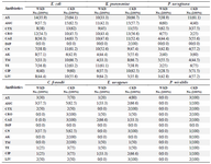 <p>Table 6. Numbers and percentages of gram-negative bacteria that were resistant to antimicrobials isolated from urine of outpatients infected with urinary tract infection</p>
<p>WKD: Without kidney disease, CKD: Chronic kidney disease, AX: Amoxicillin 25 <em>&micro;g</em>, AMC: Amoxicillin + Clavulanic acid 20+10 <em>&micro;g</em>, CTX: Cefotaxime 30 <em>&micro;g</em>, CRO: Ceftriaxone 30 <em>&micro;g</em>, CAZ: Ceftazidime 30 <em>&micro;g</em>, IMP: Imipenem 10 <em>&micro;g</em>, CN: Gentamicin 15 <em>&micro;g</em>, AK: Amikacin 30 <em>&micro;g</em>, TM: Tobramycin 10 <em>&micro;g</em>, TE: Tetracycline 30 <em>UI</em>, CIP: Ciprofloxacin 5 <em>&micro;g</em>, LIV: Levofloxacin.</p>