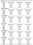 <p>Table 7. Numbers and percentages of MDR, XDR and PDR gram-negative bacteria isolated from urine of outpatients infected with urinary tract infection</p>
<p>MDR: Multidrug resistance; XDR: Extensive drug resistance; PDR: Pandrug resistance. WKD: Without kidney disease, CKD: Chronic kidney disease.</p>