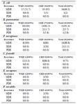 <p>Table 7. Numbers and percentages of MDR, XDR and PDR gram-negative bacteria isolated from urine of outpatients infected with urinary tract infection</p>
<p>MDR: Multidrug resistance; XDR: Extensive drug resistance; PDR: Pandrug resistance. WKD: Without kidney disease, CKD: Chronic kidney disease.</p>