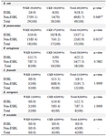 <p>Table 8. Numbers and percentages of phenotypic results of extended-spectrum &beta;-lactamase -producing gram-negative bacteria isolated from outpatients infected with urinary tract infection</p>
<p>ESBL: Extended-spectrum &beta;-lactamase -producing bacteria, WKD: Without kidney disease, CKD: Chronic kidney disease, P-value *: Comparison between WKD and CKD.</p>