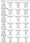 <p>Table 9. Numbers and percentages of ESBLs-genes in 126 gram-negative bacterial isolates from outpatients infected with urinary tract infections</p>
<p>WKD: Without kidney disease, CKD: Chronic kidney disease</p>
