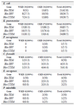 <p>Table 9. Numbers and percentages of ESBLs-genes in 126 gram-negative bacterial isolates from outpatients infected with urinary tract infections</p>
<p>WKD: Without kidney disease, CKD: Chronic kidney disease</p>
