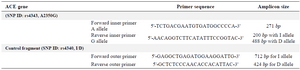 <p>Table 2. PCR primer sequences</p>