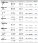 <p>Table 4. Genotype and allele frequencies of ACE variants in patients and controls</p>
<p>OR, odds ratio; CI, Confidence interval.</p>