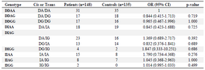 <p>Table 5. Haplotype analysis of AGT polymorphisms in CAD patients and controls</p>
<p>OR, odds ratio; CI, Confidence interval.</p>