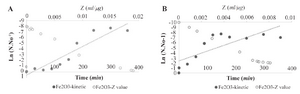 <p>Figure 2. <em>E. faecalis</em> population coefficient sensitivity due to the time of investigation. A) ATCC11700 (MIC after 180 <em>min</em>)-B) Clinical sample (MIC after 120 <em>min</em>).</p>