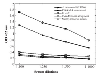 <p>Figure 7. Antibody titers against whole-cell extracts of some gram -/+ strains. Mice anti-cork serum was used as antiserum against whole cells.</p>