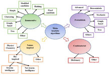 <p>Figure 2. Classification of motif discovery algorithms as enumerative, probabilistic, nature inspired and combinatorial types.</p>