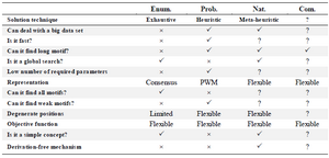 <p>Table 3. Comparison of approaches</p>