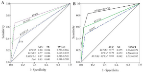 <p>Figure 3. Performance of the candidate biomarkers. A) Receiver operating characteristic (ROC) for methylation status of the <em>P16</em>, <em>RASSF1A</em>, <em>RPRM</em>, and <em>RUNX3 </em>in detection of gastric cancer (I&ndash;IV). B) ROC analysis of the combined <em>RPRM </em>and <em>RUNX3 </em>methylation status in detection of early-stage gastric cancer (I+II). AUC: Area under curve; SE: Standard error; 95% CI: 95% Confidence interval.</p>