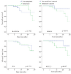 <p>Figure 4. Kaplan-Meier estimate of overall survival for the gastric cancer patients with or without methylation of <em>P16</em>, <em>RASSF1A</em>, <em>RPRM</em>, and <em>RUNX3</em>. Log-rank statistics are shown as p-values.</p>