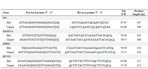 <p>Table 1. Methylated and unmethylated specific primer pairs used in methylation specific PCR</p>
<p>The <u>underlined</u> nucleotides indicated the CpG sites.</p>
