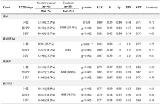 <p>Table 2. Methylation frequencies of the <em>P16, RASSF1A, RPRM,</em> and <em>RUNX3</em> in the subjects and their performances in detection of gastric cancer with various stages</p>
<p>TNM: Tumor-Node-Metastasis; AUC: Area under the curve; S: Sensitivity; Sp: Specificity; PPV: Positive predictive value; NPV: Negative predictive value.</p>
<p>* Fisher&rsquo;s exact tests.</p>