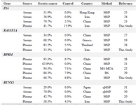 <p>Table 3. Methylation rates of the <em>P16</em>, RASSAF1A, <em>RPRM</em>, and <em>RUNX3</em> in diagnosis of gastric cancer using serum or plasma samples</p>
<p>MS-MCA: Methylation sensitive melt curve analysis; MSP: Methylation specific PCR; q-MSP: quantitative MSP; BS: Bisufite sequencing.</p>
