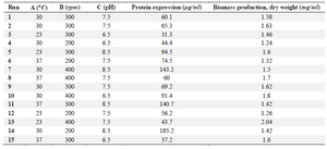 <p>Table 2. Box&ndash;Behnken experimental design of 3 factors and 3 levels</p>