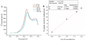 <p>Figure 6. A) Square wave voltammograms of different concentration of NS1 in 0.1 <em>M</em> PBS pH=7.4 containing 10 <em>mM Fe</em>(CN)<sub>6</sub><sup>3-/4-</sup>. B) Calibration plot for the immunosensor based on the percentage of SWV cathodic peak current reduction against the NS1 concentration using 10 <em>mM</em>.</p>