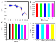 <p>Figure 7. A)&nbsp; Current response regeneration of fabricated immuno-sensor, B) reproducibility, C) storage stability. D) current response selectivity of the immunosensor in the presence of 1 <em>ng.ml</em><sup>-1</sup> NS1, 1 <em>ng.ml</em><sup>-1</sup> NS1 + 10 <em>ng.ml</em><sup>-1 </sup>BSA, 1 <em>ng.ml</em><sup>-1 </sup>NS1 + 10 <em>ng.ml</em><sup>-1 </sup>Cysteine, 1 <em>ng.ml</em><sup>-1</sup> NS1+ 10 <em>ng.ml</em><sup>-1</sup> Glucose SWV response of corresponding. Error bar = RSD (n = 3).</p>