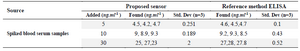 <p>Table 2. Blood sample analysis</p>