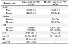 <p>Table 1. Demographic and clinical data of RA patients and healthy controls</p>