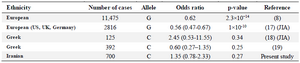 <p>Table 4. Association of <em>TYK2 </em>gene polymorphism with RA susceptibility in different populations</p>
<p>JIA: Juvenile Inflammatory Arthritis</p>