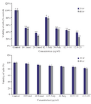 <p>Figure 1. The cytotoxic effect of brittle star polysaccharide and paclitaxel on A2780cp cancer cells (Upper) and NIH3T3 normal cells (Lower) were studied with MTT assay. The cancer and normal cells were classified in two parts, control (Culture medium RPMI 10%) and treatment groups which were exposed to different concentrations of brittle star polysaccharide and paclitaxel for 24 and 48 <em>hr</em>. The data are represented as mean&plusmn;SD and *p&lt;0.05, **p&lt;0.005 and ***p&lt;0.001 were considered significant.</p>