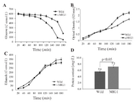 <p>Figure 2. Concentration of A) glucose, B) cell mass, C) ethanol, and D) cell protein in batch cultivations of wild strains 2805(■) and ∆MIG1 (MIG1 disrupted mutant) (▲ ) on a medium with glucose control conditions. The data achieved of three independent experiences and calculated mean values have been demonstrated for each amount on the related graph, (n=3), p&lt;0.05, significantly different characteristics of mutant strain from respective wild strain.</p>