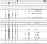 <p>Table 1. Characteristics of the patients</p>
<p>Asterisks signify premature stop-codon; blank cells represent "Not available". Patient 10 was the daughter of patient 9. Patient 13 was the son of patient 11.</p>