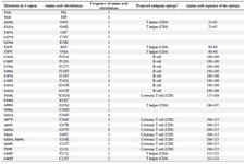 <p>Table 2. The frequency and position of different point mutations within the HBV surface antigen sequences from the study patients</p>
<p>Asterisks signify premature stop codon. * The proposed antigenic epitope information comes from previous studies by other researchers (32,33).</p>