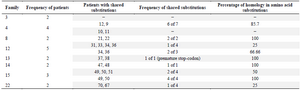 <p>Table 3. Shared amino acid substitutions among family members with sequenced isolates</p>
<p>Patients with underlined numbers are index cases.</p>