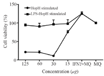 <p>Figure 3. The viability of macrophages treated with different concentrations of HopH. Experiments were performed in triplicates; means&plusmn; SDs are shown.</p>