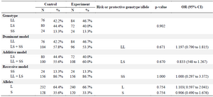 <p>Table 2. The frequency of 5-HTTLPR genotypes and alleles in diabetic and normal control groups</p>
<p>LL and SS: homozygous genotypes, LS: heterozygous genotype. L: long allele, S: short allele. Values of p&le;0.05 were considered significant. OR (95% CI): Odd Ratio 95% confidence interval.</p>