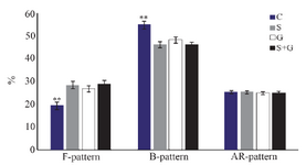 <p>Figure 5. Effect of sericin and glutathione supplementation to the freezing medium of stallion semen on capacitation state of spermatozoa. C: control, S: sericin, G: glutathione, S+G: sericin+ glutathione. Values presented as %&plusmn;SEM. ** p&lt;0.01, compared to other groups.</p>