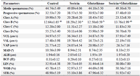 <p>Table 1. The effect of supplementation of semen extender with antioxidants on sperm motility parameters in frozen&ndash;thawed stallion sperm</p>
<p>VCL: Curvilinear velocity, VSL: Straight line velocity, VAP: Average path velocity, MAD: Mean angular displacement, ALH: Amplitude of lateral head displacement, BCF: Beat cross frequency, LIN: Linearity index (LIN= VSL/VCL&times;100), WOB: Wobble (WOB=VAP/VCL&times;100), and STR: Straightness index (STR=VSL/VAP&times;100).</p>
<p>a, b) Different superscripts within the same row demonstrate signiﬁcant difference (p&lt;0.05).</p>