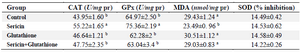 <p>Table 2. The effect of supplementation of semen extender with antioxidants on lipid peroxidation and enzymatic antioxidant activity of frozen&ndash;thawed stallion semen</p>
<p>CAT: Catalase, GPx: Glutathione peroxidase, MDA: Malondialdehyde, and SOD: Superoxide dismutase.</p>
<p>a, b: Different superscripts within the same column demonstrate signiﬁcant difference (p&lt;0.01).</p>