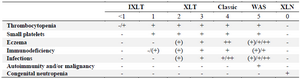 <p>Table 1. Scoring system of WAS: -/(+) absent or mild, (+) mild, transient eczema or mild transient infections not resulting in sequelae, + persistent, but therapy responsive eczema and recurrent infections requiring antibiotics and often intravenous immunoglobulin prophylaxis, ++ eczema that is difficult to control and severe threatening infections&nbsp;</p>
<p>Because patients with XLT may develop autoimmune disorders or lymphoma, albeit at a lower rate than those with Classic WAS, progression from a score of 1 or 2 to a 5 is possible for XLT.</p>