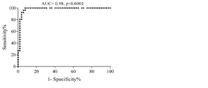 <p>Figure 1. Expression of sortilin in CLL patients and healthy individuals. A) MAb 2D8 specifically detected sortilin on the surface of CLL cells but not healthy PBMCs. The filled gray histogram represents the isotype control mAb staining. B) The scatter plot displays expression level of sortilin in CLL patients in comparison with healthy individuals (****, p&le;0.0001). Horizontal line shows the median value of expression.</p>