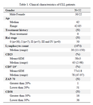 <p>Table 1. Clinical characteristics of CLL patients</p>