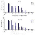 <p>Figure 1. Cell viability in cancer cells treated with sodium butyrate (SB). A) HT-29 colorectal cell line was treated with 6.25 to 200 mM concentrations of SB at 37&deg;C for 24, 48, and 72 hr of incubation. B) HCT-116 colorectal cell line was treated with 6.25 to 200 mM concentrations of SB at 37&deg;C for 24, 48, and 72 hr of incubation. Cell viabilities were evaluated using MTT assay and calculated as a ratio of the control. Control (+): cells treated with dimethyl sulfoxide (DMSO) 20% and untreated cells (0 mM) as negative control. All experiments were performed in triplicate.</p>