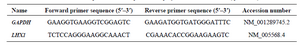 <p>Table 1. Primer sequences used in quantitative polymerase chain reaction (qRT-PCR)</p>