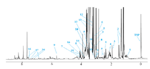 <p>Figure 5. The representative 400 MHz CPMG 1H-NMR spec-trum of rat stomach tissue. Altered metabolites between normal and indomethacin-induced gastric ulcer samples are demon-strated. Key: 1-pantothenate, 2-isoleucine, 3-spermidine, 4-methionine, 5-acetylcarnitine, 6-trimethylamine, 7-creatinine, 8-carnitine, 9-cis-aconitate, 10-choline, 11-taurine, 12-betaine, 13-glucose, 14-N,N-Dimethylglycine, 15-acetylcholine, 16-tryptophan, 17-kynurenine.</p>