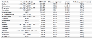 <p>Table 2. The significantly altered metabolites between GU and normal control</p>