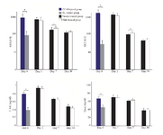 <p>Figure 3. Liver function analysis in male and female mice after MenSCs transplantations in different point times. Data were expressed as the means &plusmn; SD. *p&lt; 0.05.</p>