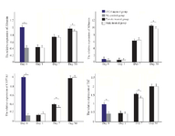 <p>Figure 5. RT-PCR detection of the mRNA expression of hepatic genes in liver tissues from different groups. Data were normal-ized to corresponding &beta;-Actin and calculated in reference to control normal (NL) group. *p&lt;0.05.</p>