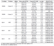 <p>Table 2. Allele and genotype frequencies of TGF-&beta; and IL-10 in patients with KD and controls</p>