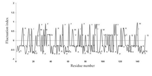 <p>Figure 1. Fluctuating index for the amino acid residues along the sequences of thermonucleases.</p>