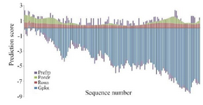 <p>Figure 4. Comparison of prediction scores of four different predictors.</p>