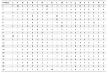 <p>Table 2. Position profiles of amino acid residues in various hydrophobicity indices</p>